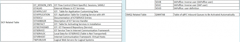 transaction to view tables in sap